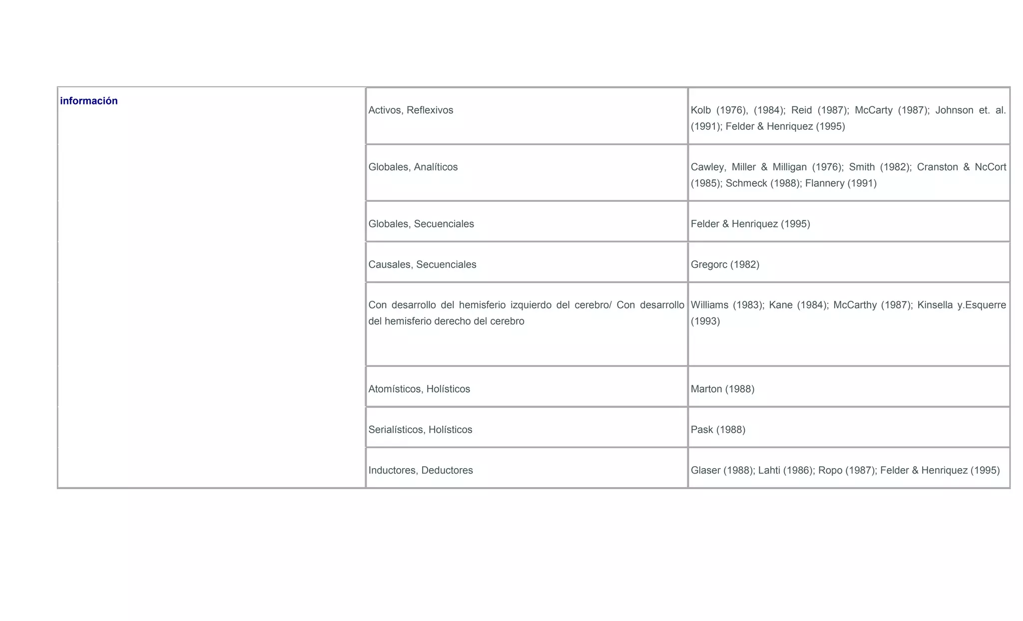 información
              Activos, Reflexivos                                                Kolb (1976), (1984); Reid (1987); McCarty (1987); Johnson et. al.
                                                                                 (1991); Felder & Henriquez (1995)



              Globales, Analíticos                                               Cawley, Miller & Milligan (1976); Smith (1982); Cranston & NcCort
                                                                                 (1985); Schmeck (1988); Flannery (1991)



              Globales, Secuenciales                                             Felder & Henriquez (1995)



              Causales, Secuenciales                                             Gregorc (1982)



              Con desarrollo del hemisferio izquierdo del cerebro/ Con desarrollo Williams (1983); Kane (1984); McCarthy (1987); Kinsella y.Esquerre
              del hemisferio derecho del cerebro                                 (1993)




              Atomísticos, Holísticos                                            Marton (1988)



              Serialísticos, Holísticos                                          Pask (1988)



              Inductores, Deductores                                             Glaser (1988); Lahti (1986); Ropo (1987); Felder & Henriquez (1995)
 