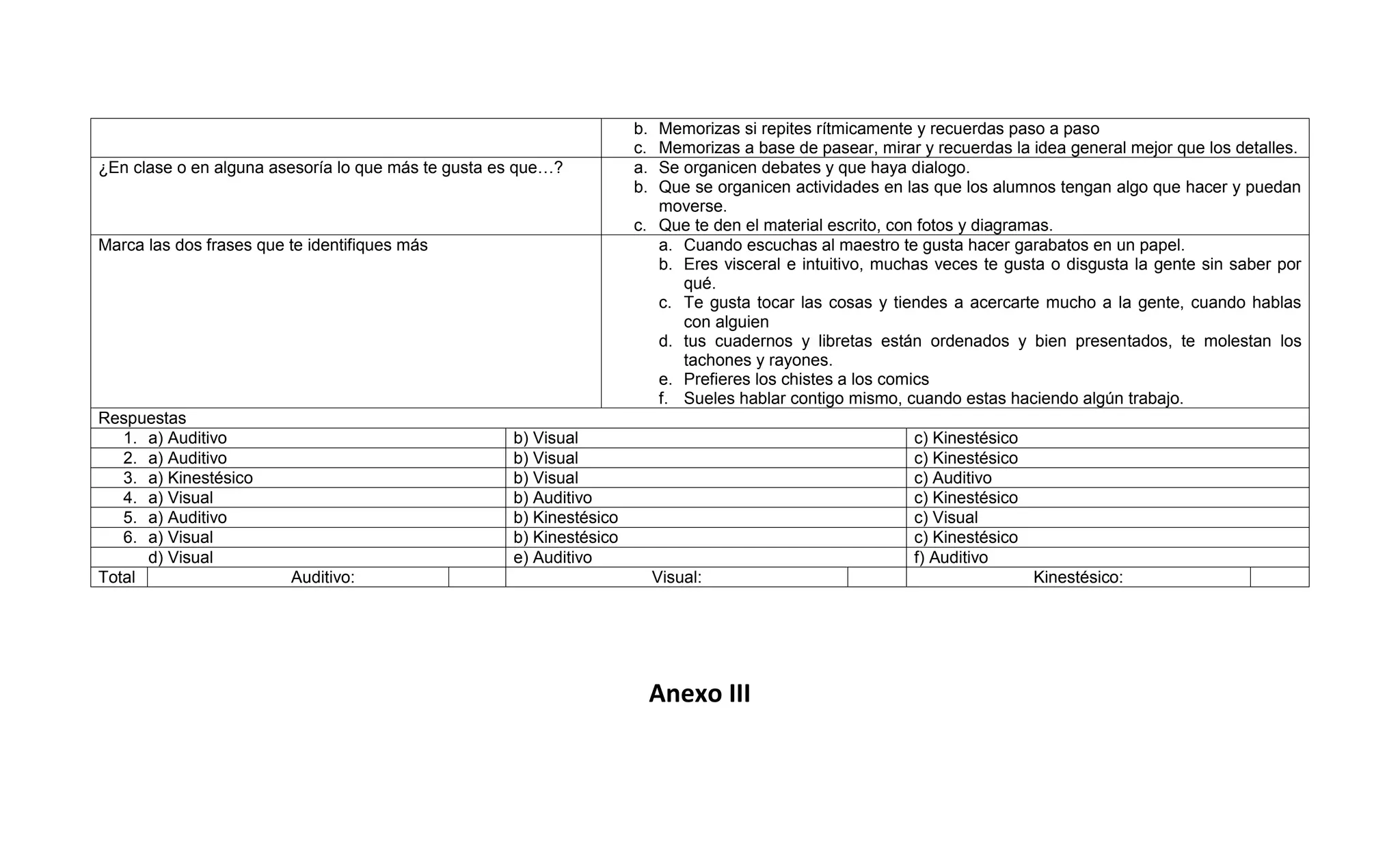 b. Memorizas si repites rítmicamente y recuerdas paso a paso
                                                                     c. Memorizas a base de pasear, mirar y recuerdas la idea general mejor que los detalles.
¿En clase o en alguna asesoría lo que más te gusta es que…?          a. Se organicen debates y que haya dialogo.
                                                                     b. Que se organicen actividades en las que los alumnos tengan algo que hacer y puedan
                                                                        moverse.
                                                                     c. Que te den el material escrito, con fotos y diagramas.
Marca las dos frases que te identifiques más                            a. Cuando escuchas al maestro te gusta hacer garabatos en un papel.
                                                                        b. Eres visceral e intuitivo, muchas veces te gusta o disgusta la gente sin saber por
                                                                           qué.
                                                                        c. Te gusta tocar las cosas y tiendes a acercarte mucho a la gente, cuando hablas
                                                                           con alguien
                                                                        d. tus cuadernos y libretas están ordenados y bien presentados, te molestan los
                                                                           tachones y rayones.
                                                                        e. Prefieres los chistes a los comics
                                                                        f. Sueles hablar contigo mismo, cuando estas haciendo algún trabajo.
Respuestas
   1. a) Auditivo                                   b) Visual                                            c) Kinestésico
   2. a) Auditivo                                   b) Visual                                            c) Kinestésico
   3. a) Kinestésico                                b) Visual                                            c) Auditivo
   4. a) Visual                                     b) Auditivo                                          c) Kinestésico
   5. a) Auditivo                                   b) Kinestésico                                       c) Visual
   6. a) Visual                                     b) Kinestésico                                       c) Kinestésico
      d) Visual                                     e) Auditivo                                          f) Auditivo
Total                    Auditivo:                                        Visual:                                         Kinestésico:




                                                                          Anexo III
 