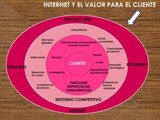 INTERNET Y EL VALOR PARA EL CLIENTE

                                        SERVICIO WED

                                              competidores


                                                                 Socios
                     Mercados
                     globales        Corporaciones comunicativas comerciales
                                          recursos humanos
                                                                        Capacidades
                                                                        de internet
                                                             soporte
            restricciones     sistemas

                                              CLIENTES
                                            SERVICIO WED
                                                                ventas
                                                                                            EXTRANETS
INTRANETS                                    CLIENTES                         Desarrollo
                                                                              tecnológico
                                                             Administración
             Reducción      investigación                    de información
             de costos


                                              FUNCIONES               Potencial de
                 Competencia                                          Nuevas
                 de precios                  EMPRESARIALES            empresas
                                            FUNDAMENTALES


                                 ENTORNO COMPETITIVO

                                             INTERNET
 