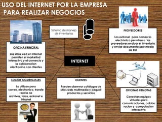 USO DEL INTERNET POR LA EMPRESA
PARA REALIZAR NEGOCIOS

                                Sistema de manejo                                 PROVEEDORES
                                    de inventarios
                                                                            Las extranet para comercio
                                                                             electrónico permiten a los
                                                                         proveedores evaluar el inventario
     OFICINA PRINCIPAL                                                    y enviar documentos por medio
                                                                                       de EDI
   Los sitios wed en internet
     permiten el marketind
  interactivo y el comercio y                 INTERNET
        la colaboracion
    electronica con clientes



    SOCIOS COMERCIALES                           CLIENTES

       Lo utilizan para               Pueden observar catálogos de
 correo, electronico, transfe         sitios web multimedia y adquirir              OFICINAS REMOTAS
          rencia de                          productos y servicios
 archivos, foros, extranet e                                                        Conectan equipos
           intranet                                                                    virtuales para
                                                                                 comunicaciones, colabo
                                                                                  racion y computacion
                                                                                         interactiva
 
