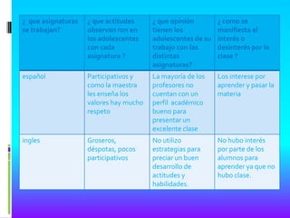 ¿ que asignaturas ¿ que actitudes ¿ que opinión ¿ como se
se trabajan? observan ron en tienen los manifiesta el
los adolescentes adolescentes de su interés o
con cada trabajo con las desinterés por la
asignatura ? distintas clase ?
asignaturas?
español Participativos y La mayoría de los Los interese por
como la maestra profesores no aprender y pasar la
les enseña los cuentan con un materia
valores hay mucho perfil académico
respeto bueno para
presentar un
excelente clase
ingles Groseros, No utilizo No hubo interés
déspotas, pocos estrategias para por parte de los
participativos preciar un buen alumnos para
desarrollo de aprender ya que no
actitudes y hubo clase.
habilidades.