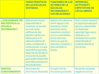 CARACTERISTICAS          FUNCIONES DE LAS       INTERESES,
DE LAS ESCUELAS          ACTORES DE LA          ACTITUDES Y
VISITADAS                ESCUELAS               EXPETATIVAS DE
                         SECUNDARIAS Y          LOS ALUMNOS
                         SUS RELACIONES

Diferencias mucho        Apoyar a los alumnos   Que un buen maestro
dependiendo el           como apoyar a los      es aquel que apoya al
contexto. la escuela     maestros y tanto       alumno a desarrollar
es rural, tiene          directivos como        el interés por
edificios de dos         maestros cumplían      aprender lago nuevo
plantas cuenta con       con sus actividades,   cada día y sus
baños para m-h ,         así los alumnos        actitudes las ocupen
además talleres de       observan que los       dependiendo el
corte y confección y     maestros cumplían y    contexto donde se
computación. Lo que      ellos también lo       encuentre.
aprendí fue que todo     hacían.
depende de donde se
encuentre la esculla
para poder desarrollar
actitudes positivas en
los estudiantes .
Que todos los            Cumplir con las        No tomar actitudes
alumnos se desarrolla    funciones que tienes   negativas con los
 