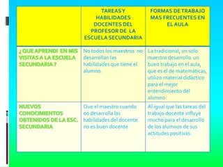 TAREASY                FORMAS DE TRABAJO
    HABILIDADES             MAS FRECUENTES EN
   DOCENTES DEL                  EL AULA
  PROFESOR DE LA
ESCUELA SECUNDARIA

No todos los maestros no   La tradicional, un solo
desarrollan las            maestro desarrollo un
habilidades que tiene el   buen trabajo en el aula,
alumno.                    que es el de matemáticas,
                           utilizo material didáctico
                           para el mejor
                           entendimiento del
                           alumno
Que el maestro cuando      Al igual que las tareas del
no desarrolla las          trabajo docente influye
habilidades del docente    mucho para el desarrollo
no es buen docente         de los alumnos de sus
                           actitudes positivas.
 