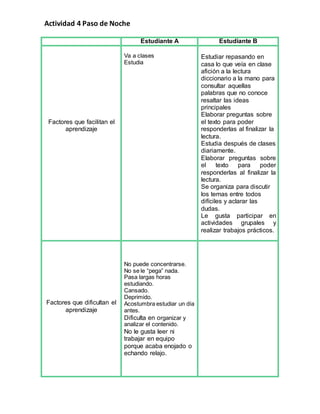 Actividad 4 Paso de Noche
Estudiante A Estudiante B
Factores que facilitan el
aprendizaje
Va a clases
Estudia
Estudiar repasando en
casa lo que veía en clase
afición a la lectura
diccionario a la mano para
consultar aquellas
palabras que no conoce
resaltar las ideas
principales
Elaborar preguntas sobre
el texto para poder
responderlas al finalizar la
lectura.
Estudia después de clases
diariamente.
Elaborar preguntas sobre
el texto para poder
responderlas al finalizar la
lectura.
Se organiza para discutir
los temas entre todos
difíciles y aclarar las
dudas.
Le gusta participar en
actividades grupales y
realizar trabajos prácticos.
Factores que dificultan el
aprendizaje
No puede concentrarse.
No se le “pega” nada.
Pasa largas horas
estudiando.
Cansado.
Deprimido.
Acostumbra estudiar un día
antes.
Dificulta en organizar y
analizar el contenido.
No le gusta leer ni
trabajar en equipo
porque acaba enojado o
echando relajo.
 