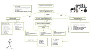 GERENCIA DE PROYECTOS
GESTION DE PROYECTOS
• OBJETIVOS
• CRONOGRAMA Y PRESUPUEST0
• METODOLOGIA
• RIESGOS
• INFORMACION Y COMUNICACION
PROFESIONAL
INFLUYE EN LOS
RESULTADOS CON;
• LIDERAZGO
• MOTIVACION
• COMUNICACIÓN
EFECTIVA
• TRABAJO EN
EQUIPO
• SINERGIA
GENERA
ESTRATEGIAS DE;
• GESTION
• ADMINISTRACION
• CONTROL
• EVALUACION
CICLO DE VIDA DEL PROYECTO
VA DEL COMIENZO AL FINAL
FASES
INICIAL
VERIFICABLE MEDIANTE
ACTA
INTERMEDIA
VERIFICABLE MEDIANTE
AVANCE
FINAL
VERIFICABLE MEDIANTE
PRODUCTO FINAL
• COSTOS
• TIEMPOS
• METAS
• ALCANCES
RESPONSABLES
• DIECTOR DEL PROYECTO
• CLIENTE
• PERSONAL DE LA EMPRESA
• EQUIPO DE DIRECCION
• PATRONIZADOR, ETC
• PLANIFICAR
• HACER
• REVISAR
• ACTUAR
• EVALUAR
queque
PLANIFICA
QUE
LAS
CUMPLE CON
ESIMPORTANTE
SON
 