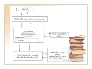 TEXTO PERCEPCIÓN:  lectura rápida, lectura atenta, etc Proceso lector Objetivos de lectura Formación de hipotesis Anticipación --Inferencia ,etc Control Representación mental Del significado del texto Memoria a corto plazo Memoria a largo plazo Esquema de conocimiento .Sistema de la lengua 