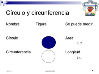 Círculo y circunferencia
Nombre

Figura

Círculo

Se puede medir

Área
π r2

Circunferencia

11/29/13

Longitud
2πr

Laura González

9

 
