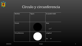 Círculo y circunferencia
Nombre Figura Se puede medir
Círculo Área
𝑥 𝑟2
Circunferencia Longitud
2𝑥 𝑥𝑟
29/05/2016 Amagoia 9
 