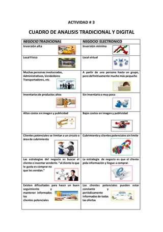 ACTIVIDAD # 3 
CUADRO DE ANALISIS TRADICIONAL Y DIGITAL 
NEGOCIO TRADICIONAL NEGOCIO ELECTRONICO 
Inversión alta 
Inversión mínima 
Local Físico 
Local virtual 
Muchas personas involucradas, 
Administrativos, Vendedores 
Transportadores, etc. 
A partir de una persona hasta un grupo, 
pero definitivamente mucho más pequeño 
Inventarios de productos altos 
Sin inventario o muy poco 
Altos costos en imagen y publicidad 
Bajos costos en imagen y publicidad 
Clientes potenciales se limitan a un circulo o 
área de cubrimiento 
Cubrimiento y clientes potenciales sin limite 
Las estrategias del negocio es buscar el 
cliente e inventar venderle. “al cliente lo que 
le gusta es comprar no 
que les vendan.” 
La estrategia de negocio es que el cliente 
pida información y llegue a comprar. 
Existen dificultades para hacer un buen 
seguimiento y 
mantener informados 
los 
clientes potenciales 
Los clientes potenciales pueden estar 
constante y 
periódicamente 
informados de todas 
las ofertas 
 