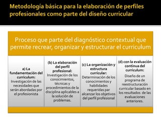 Proceso que parte del diagnóstico contextual que
permite recrear, organizar y estructurar el curriculum
(b) La elaboración
del perfil
a) La
profesional:
fundamentación del
Investigación de los
curriculum:
conocimientos,
Investigación de las
técnicas y
necesidades que
procedimientos de la
serán abordadas por
disciplina aplicables a
el profesionista
la solución de
problemas.

(d) con la evaluación
(c) La organización y
continua del
estructura
curriculum:
curricular:
Diseño de un
Determinación de los
programa de
conocimientos y
reestructuración
habilidades
curricular basado en
requeridas par
alcanzar los objetivos los resultados de las
evaluaciones
del perfil profesional
anteriores.

 
