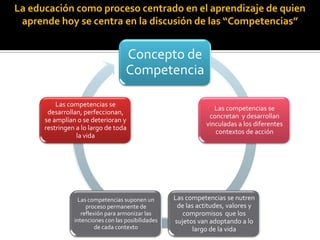 La educación como proceso centrado en el aprendizaje de quien
aprende hoy se centra en la discusión de las “Competencias”

Concepto de
Competencia
Las competencias se
desarrollan, perfeccionan,
se amplían o se deterioran y
restringen a lo largo de toda
la vida

Las competencias suponen un
proceso permanente de
reflexión para armonizar las
intenciones con las posibilidades
de cada contexto

Las competencias se
concretan y desarrollan
vinculadas a los diferentes
contextos de acción

Las competencias se nutren
de las actitudes, valores y
compromisos que los
sujetos van adoptando a lo
largo de la vida

 