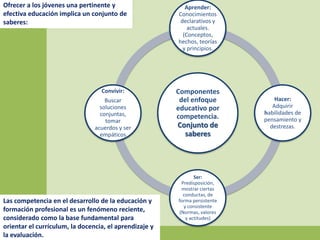 Ofrecer a los jóvenes una pertinente y
efectiva educación implica un conjunto de
saberes:

Convivir:
Buscar
soluciones
conjuntas,
tomar
acuerdos y ser
empáticos

Las competencia en el desarrollo de la educación y
formación profesional es un fenómeno reciente,
considerado como la base fundamental para
orientar el currículum, la docencia, el aprendizaje y
la evaluación.

Aprender:
Conocimientos
declarativos y
actuales.
(Conceptos,
hechos, teorías
y principios.

Componentes
del enfoque
educativo por
competencia.

Conjunto de
saberes

Ser:
Predisposición,
mostrar ciertas
conductas, de
forma persistente
y consistente
(Normas, valores
y actitudes)

Hacer:
Adquirir
habilidades de
pensamiento y
destrezas.

 