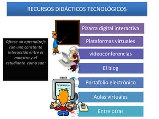 RECURSOS DIDÁCTICOS TECNOLÓGICOS
Ofrece un aprendizaje
con una constante
interacción entre el
maestro y el
estudiante como son:
Pizarra digital interactiva
Plataformas virtuales
videoconferencias
El blog
Portafolio electrónico
Aulas virtuales
Entre otras
 