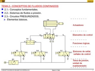 Miguel A. Mato
INDICE
TEMA 2.- CONCEPTOS DE FLUIDOS CONFINADOS
 2.1.- Conceptos fundamentales.
 2.2.- Sistemas de fluidos a presión.
 2.3.- Circuitos PRESURIZADOS.
» Elementos básicos.
CONCEPTOS BÁSICOS NEUMÁTICA-HIDRÁULICA 1
 