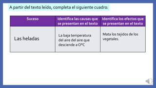 A partir del texto leído, completa el siguiente cuadro:
Suceso Identifica las causas que
se presentan en el texto
Identifica los efectos que
se presentan en el texto
Las heladas
La baja temperatura
del aire del aire que
desciende a O°C
Mata los tejidos de los
vegetales.
 
