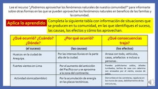 Lee el recurso "¿Podremos aprovechar los fenómenos naturales de nuestra comunidad?" para informarte
sobre otras formas en las que se pueden aprovechar los fenómenos naturales en beneficio de las familias y
la comunidad.
Aplica lo aprendido
Completa la siguiente tabla con información de situaciones que
se producen en tu comunidad, en las que identifiques el suceso,
las causas, los efectos y cómo los aprovechan.
¿Qué ocurrió? ¿Cuándo?
¿Dónde?
¿Por qué ocurrió? ¿Qué consecuencias
trajo?
(el suceso) (las causas) (los efectos)
Huaicos en la ciudad de
Arequipa.
Por las intensas lluvias en la parte
alta de la ciudad.
Arrasa con todo, vehículos,
casas, artefactos e incluso a
personas .
Fuertes vientos en Lima Por el aumento del anticiclón
del Pacífico sur y se aproxima
a la zona del continente.
Paneles publicitarios caídos, árboles
tumbados, techos de casa con calamina
son arrasados por el viento, exceso de
polvo.
Actividad sísmica(temblor) Por la acumulación de energía
en las placas tectónicas.
Derrumbes en las carreteras, rajaduras en
los muros de casas, debilitamiento de las
estructuras,
 