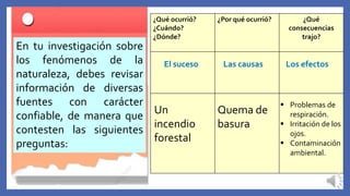¿Qué ocurrió?
¿Cuándo?
¿Dónde?
¿Por qué ocurrió? ¿Qué
consecuencias
trajo?
En tu investigación sobre
los fenómenos de la
naturaleza, debes revisar
información de diversas
fuentes con carácter
confiable, de manera que
contesten las siguientes
preguntas:
El suceso Las causas Los efectos
Un
incendio
forestal
Quema de
basura
 Problemas de
respiración.
 Irritación de los
ojos.
 Contaminación
ambiental.
 