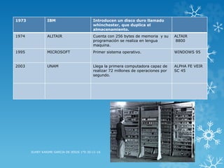 1973 IBM Introducen un disco duro llamado
whinchester, que duplica el
almacenamiento.
1974 ALITAIR Cuenta con 256 bytes de memoria y su
programación se realiza en lengua
maquina.
ALTAIR
8800
1995 MICROSOFT Primer sistema operativo. WINDOWS 95
2003 UNAM Llega la primera computadora capaz de
realizar 72 millones de operaciones por
segundo.
ALPHA FE VEIR
SC 45
SUHEY KARIME GARCIA DE JESUS 1°D 30-11-16
 
