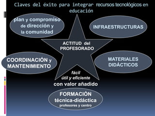 Claves del éxito para integrar recursos tecnológicos en
                       educación
  plan y compromiso
     de dirección y                       INFRAESTRUCTURAS
     la comunidad
                              .




                     ACTITUD del
                    PROFESORADO

COORDINACIÓN y                                MATERIALES
MANTENIMIENTO                                 DIDÁCTICOS
                            fácil
                      útil y eficiente
                  con valor añadido
                    FORMACIÓN
                  técnica-didáctica
                    profesores y centro
 