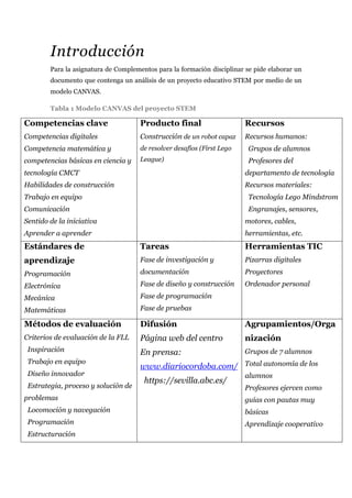 Introducción
Para la asignatura de Complementos para la formación disciplinar se pide elaborar un
documento que contenga un análisis de un proyecto educativo STEM por medio de un
modelo CANVAS.
Tabla 1 Modelo CANVAS del proyecto STEM
Competencias clave
Competencias digitales
Competencia matemática y
competencias básicas en ciencia y
tecnología CMCT
Habilidades de construcción
Trabajo en equipo
Comunicación
Sentido de la iniciativa
Aprender a aprender
Producto final
Construcción de un robot capaz
de resolver desafíos (First Lego
League)
Recursos
Recursos humanos:
Grupos de alumnos
Profesores del
departamento de tecnología
Recursos materiales:
Tecnología Lego Mindstrom
Engranajes, sensores,
motores, cables,
herramientas, etc.
Estándares de
aprendizaje
Programación
Electrónica
Mecánica
Matemáticas
Tareas
Fase de investigación y
documentación
Fase de diseño y construcción
Fase de programación
Fase de pruebas
Herramientas TIC
Pizarras digitales
Proyectores
Ordenador personal
Métodos de evaluación
Criterios de evaluación de la FLL
Inspiración
Trabajo en equipo
Diseño innovador
Estrategia, proceso y solución de
problemas
Locomoción y navegación
Programación
Estructuración
Difusión
Página web del centro
En prensa:
www.diariocordoba.com/
https://sevilla.abc.es/
Agrupamientos/Orga
nización
Grupos de 7 alumnos
Total autonomía de los
alumnos
Profesores ejercen como
guías con pautas muy
básicas
Aprendizaje cooperativo
 