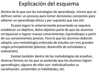Explicación del esquema
Dentro de lo que son las estrategias de aprendizaje, misma que se
definen como: un proceso para tomar decisiones consientes para
obtener un aprendizaje eficaz y por supuesto que sea útil.
Ya para lograr lo anteriormente presentado se requiere
establecer un objetivo, dicho objetivo parte de que los alumnos
enriquezcan o logren nuevos conocimientos /aprendizajes a partir
de sus conocimientos previos. Para lo que los alumnos deberán
adoptar una metodología ordenada de estudio con tres grandes
rasgos principalmente (planear, desarrollo de actividades y
evaluación).
Existen también dentro de las metodologías de enseñan,
diversas formas en las que se pretende que los alumnos logren
aprendizajes; algunos de ellos son: individualizados vs
socialización, contenidos vs habilidades, etc.