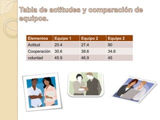 Elementos

Equipo 1

Equipo 2

Equipo 2

Actitud

20.4

27.4

90

Cooperación

30.6

38.6

34.6

voluntad

45.9

46.9

45

 