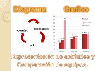 100
90

90

actitud
cooperacio
n
voluntad

80
70

voluntad

cooperación

60
46.9
45.9 45

50
40
30

27.4
20.4

38.6
34.6
30.6

20

actitu
d

10
0
equipo1

equipo 2

equipo 3

 