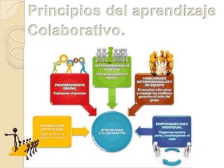 APRENDIZAJE COLABORATIVO