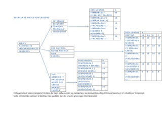 AGENCIA DE VIAJES POR CRUCERO
En la agencia de viajes manejaría tres tipos de viajes cada uno con sus categorías y sus descuentos estos últimos se basaría en el estudio por temporada
tanto en Colombia como en el destino, más que todo para los crucero y los viajes internacionales.
DESCUENTOS %
TEMPORADA 1
(FEBRERO Y MARZO)
40
TEMPORADA 2 (
SEMANA SANTA)
10
TEMPORADA 3
(VACACIONES 1)
10
TEMPORADA 4
(AGOSTO A
NOVIEMBRE)
30
TEMPORADA 5
(VACACIONES 2)
10
EXTREMOS
DESCANSO
CONOCER
COLOMBIA
ECOLOGICOS
SUR
AMERICA Y
PATAGONIA
NORTE DEL
CARIBE
HAWAII
EUROPA
DESCUENTOS %
DESTINO SA NA A E
TEMPORADA
1 (FEBRERO Y
MARZO)
15 10 15 15
TEMPORADA
2 ( SEMANA
SANTA)
15 15 10 10
TEMPORADA
3
(VACACIONES
1)
10 10 10 10
TEMPORADA
4 (AGOSTO A
NOVIEMBRE)
15 15 15 15
TEMPORADA
5
(VACACIONES
2)
8 8 8 8
VIAJES
NACIONALES
INTERNACIONALES
CRUCEROS
SUR AMERICA
NORTE AMERICA
ASIA
EUROPA
DESCUENTOS %
TEMPORADA 1
(FEBRERO Y MARZO)
40
TEMPORADA 2 (
SEMANA SANTA)
10
TEMPORADA 3
(VACACIONES 1)
10
TEMPORADA 4
(AGOSTO A
NOVIEMBRE)
30
TEMPORADA 5
(VACACIONES 2)
10
 