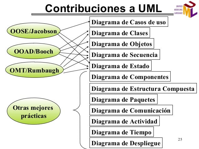 Modelado, Ingenieria de Software