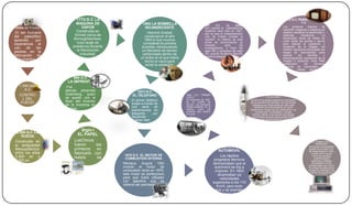 2.500.000 A.C
Útiles de Piedra.
El ser humano
del paleolítico
aprendió por
experiencia el
uso de las
piedras en la
fabricación de
instrumentos.
1.500.000
A.C
CONTRO
L DEL
FUEGO
5.000 A.C LA
RUEDA
Construida en
la antigüedad
Mesopotámica
entre los años
3.500 ac y
3.000 ac
Siglo I
EL PAPEL
LosChinos
fueron los
primeros en
fabricarlo con
restos de
seda.
960 D.C
LA IMPRENTA
Fue el
alemán Johannes
Gutenberg, quien
se quedo con el
titulo del inventor
de la imprenta en
Europa.
1774 D.C LA
MAQUINA DE
VAPOR
Construida en
Kinneil cerca de
Boroughstoness,
cuyo auge se
presencia durante
la Revolución
Industrial.
1854 LA BOMBILLA
INCANDECENTE
Heinrich Goebel
construyó en el año
1854 lo que muchos
consideran la primera
bombilla, introduciendo
un filamento de bambú
carbonizado dentro de
un bulbo en el que había
hecho el vacío para
evitar la oxidación.
1873 D.C
EL TELEFONO
El primer teléfono
surgió a través de
una serie de
experimentos de
telegrafía por
Alexander
Graham Bell.
1876 D.C EL MOTOR DE
COMBUSTION INTERNA
Nikolaus August Otto
invento el motor de
combustión lenta en 1876,
este motor se perfecciono
para que fuera utilizado
con gasolina que se
obtiene del petróleo.
1880 D.C EL
AUTOMOVIL
Los rápidos
progresos técnicos
demostraban que el
automóvil se iba a
imponer. En 1903
alcanzaban ya
velocidades
superiores a los 110
Km/h, pero eran
caros y se averiaban
a menudo.
1903 D.C PRIMER
VUELO
En diciembre de 1903,
en un pueblo de
EE.UU., los hermanos
Wright quedaron en la
historia como los
primeros que volaron
un avión
1907 D.C LA RADIO
Aun cuando la radiotelefonía
moderna nace solo en 1907,
año en que el norteamericano
Lee de Forest inventa el
"audión", la historia de esta
forma de comunicación se
remonta, para los
investigadores, a fines del
siglo XIX y principios del siglo
XX, cuando Guillermo Marconi
aporta la telegrafía sin hilos.
1932 D.C.TRANSMICION DE
T.V.
Los primeros intentos de
transmitir imágenes a distancia se
realizan mediante la electricidad y
sistemas mecánicos. La
electricidad hacía de medio de
unión entre los puntos y servía
para realizar la captación y
recepción de la imagen, los
medios mecánicos efectuaban las
tareas de movimientos para
realizar los barridos y
descomposición secuencial de la
imagen a transmitir. Para 1884
aparecieron los primeros
sistemas de transmisión de
dibujos, mapas escritos y
fotografías llamados telefotos.
1979 PRIMERA GENERACION DE
CELULARES
Se dio en los países asiáticos el nacimiento
de los primeros de celulares, con tecnología
analógica que utiliza ondas de radio para
transmitir una comunicación: la voz se
transmite sin ningún tipo de codificación. Los
móviles eran muy pesados y de gran
tamaño, debido a que tenían que realizar
una emisión de gran potencia para poder
lograr una comunicación sin cortes ni
interferencias.
1981 COMPUTADORA
PERSONAL
La primera computadora
portátil fue la Epson HX-
20 desarrollada en 1981,
a partir de la cual se
vieron los grandes
beneficios para
científicos, militares,
empresarios y otros
profesionales que vieron
la ventaja de poder llevar
consigo su ordenador con
toda la información que
necesitaban.
 