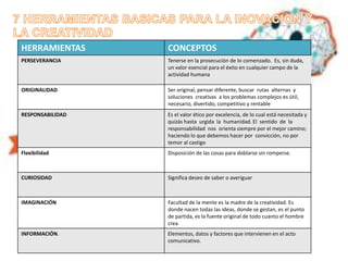 HERRAMIENTAS CONCEPTOS 
PERSEVERANCIA Tenerse en la prosecución de lo comenzado. Es, sin duda, 
un valor esencial para el éxito en cualquier campo de la 
actividad humana 
ORIGINALIDAD Ser original, pensar diferente, buscar rutas alternas y 
soluciones creativas a los problemas complejos es útil, 
necesario, divertido, competitivo y rentable 
RESPONSABILIDAD Es el valor ético por excelencia, de lo cual está necesitada y 
quizás hasta urgida la humanidad. El sentido de la 
responsabilidad nos orienta siempre por el mejor camino; 
haciendo lo que debemos hacer por convicción, no por 
temor al castigo 
Flexibilidad Disposición de las cosas para doblarse sin romperse. 
CURIOSIDAD Significa deseo de saber o averiguar 
IMAGINACIÓN Facultad de la mente es la madre de la creatividad. Es 
donde nacen todas las ideas, donde se gestan, es el punto 
de partida, es la fuente original de todo cuanto el hombre 
crea 
INFORMACIÓN. Elementos, datos y factores que intervienen en el acto 
comunicativo. 

