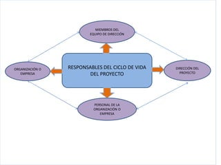 RESPONSABLES DEL CICLO DE VIDA
DEL PROYECTO
PERSONAL DE LA
ORGANIZACIÓN O
EMPRESA
MIEMBROS DEL
EQUIPO DE DIRECCIÓN
DIRECCIÓN DEL
PROYECTO
ORGANIZACIÓN O
EMPRESA
 