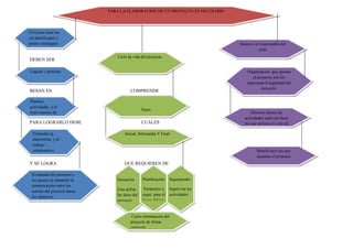 DEBEN SER
BESAN EN COMPRENDE
PARA LOGRARLO DEBE CUALES
Y SE LOGRA QUE REQUIEREN DE
PARA LA ELABORACIÓN DE UN PROYECTO ES NECESARIO
El Gestor tiene un
rol planificador y
plante estrategias
Lógicas y precisas
Plantear
actividades y el
buen manejo de
los recursos
Estimular la
autoestima y el
trabajo
colaborativo
Evaluando los procesos y
los ajustes al mantener la
comunicación entre los
actores del proyecto hacia
los objetivos
Ciclo de vida del proyecto
Fases
Inicial, Intermedia Y Final
Iniciación
Esta define
las fases del
proyecto
Planificación
Parámetro a
segur para el
logro del los
objetivos
Seguimiento
Supervisa las
actividades
Cierre terminación del
proyecto de forma
ordenada
Quien es el responsable del
ciclo
Organización que ejecuta
el proyecto son los
representa la legalidad del
proyecto
Director planea las
actividades entre las faces
las que definen el ciclo de
vida
Beneficiario los que
ejecutan el proyecto
 