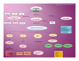 LA GESTION
DE
PROYECTOS
LA GESTION
DE
PROYECTOS
PROFESIONALES CON
ROL
PROFESIONALES CON
ROL
LíderCreativoAsertivo
Comprometido Innovador Responsable
Los elementosLos elementos
ResponsablesResponsables
Viables
Organización y AdministraciónOrganización y Administración
Docente Líder
Directivos
Los estudiantes
Otros Docentes
Y Comunidad.
Docente Líder
Directivos
Los estudiantes
Otros Docentes
Y Comunidad.
Cuenta con
Tiene como
Debe de tener
y deben ser
Que son de a
Presentado por: GLADYS TORRES CASTRO.
TiempoTiempo CostosCostos Metas y
alcances
Metas y
alcances
EvaluaciónEvaluación
HorizonteHorizonte
Valor del
producto
Valor del
producto
Hasta donde y
como se puede
llegar
Hasta donde y
como se puede
llegar
Revisión deRevisión de
Docente Líder
Directivos
Los estudiantes
Otros Docentes
Y Comunidad.
Docente Líder
Directivos
Los estudiantes
Otros Docentes
Y Comunidad.
Inicio y cierre
del proyecto HumanoHumano
Dinero e
infraestructura
Dinero e
infraestructura
EstrategiasEstrategias MetodologíaMetodología Coordinación y
seguimiento
Coordinación y
seguimiento
Planear
Hacer
Revisar
Ejecutar
Planear
Hacer
Revisar
Ejecutar
De
Es el
Se
Relaciona con
son el
Que determinan
es la
Las cuales se deben
 