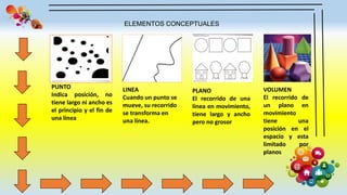 ELEMENTOS CONCEPTUALES
PUNTO
Indica posición, no
tiene largo ni ancho es
el principio y el fin de
una línea
LINEA
Cuando un punto se
mueve, su recorrido
se transforma en
una línea.
PLANO
El recorrido de una
línea en movimiento,
tiene largo y ancho
pero no grosor
VOLUMEN
El recorrido de
un plano en
movimiento
tiene una
posición en el
espacio y esta
limitado por
planos
 