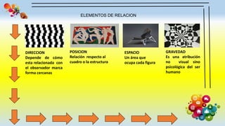 ELEMENTOS DE RELACION
DIRECCION
Depende de cómo
esta relacionada con
el observador marca
forma cercanas
POSICION
Relación respecto al
cuadro o la estructura
ESPACIO
Un área que
ocupa cada figura
GRAVEDAD
Es una atribución
no visual sino
psicológica del ser
humano
 