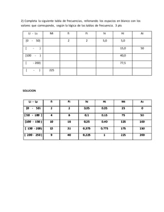2) Completa la siguiente tabla de frecuencias, rellenando los espacios en blanco con los
valores que corresponde, según la lógica de las tablas de frecuencia. 3 pts
Li - Ls Mi fi Fi hi Hi Ai
[0 - 50) 2 2 5,0 5,0
[ - ) 15,0 50
[100 - ) 40,0
[ - 200) 77,5
[ - ) 225
SOLUCION
 