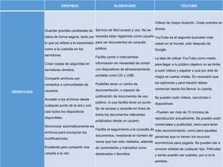 DROPBOX SLIDESHARE YOUTUBE
BENEFICIOS
Guardar grandes cantidades de
datos de forma segura, tanto por
lo que se refiere a la transmisión
como a la custodia en los
servidores.
Crear copias de seguridad en
servidores remotos.
Compartir archivos con
contactos o comunidades de
usuarios.
Acceder a los archivos desde
cualquier punto de la red y con
casi todos los dispositivos
disponibles.
Sincronizar automáticamente los
archivos para incorporar las
modificaciones.
Excelente para compartir una
carpeta a la vez.
Servicio de fácil acceso y uso. No se
necesita estar registrado como usuario
para ver documentos de consulta
pública.
Facilita portar o intercambiar
información sin necesidad de contar
con dispositivos de almacenamiento
portable como CD o USB.
Posibilita tener un centro de
documentación, o espacio de
publicación de documentos de uso
público, lo que facilita tener un punto
fijo de acceso y consulta en línea de
todos los documentos relevantes
publicados desde un usuario.
Facilita el seguimiento a la consulta de
documentos, mostrando el número de
veces que han sido visitados, además
de comentarlos y marcarlos como
destacados o favoritos.
Videos de mayor duración. Crear eventos en
directo.
YouTube es el segundo buscador más
usado en el mundo, sólo después de
Google.
La idea de utilizar YouTube como medio
para llegar a tu público objetivo no se limita
a subir videos y esperar a que por arte de
magia se vuelva virales. Es necesario que
los optimices y para hacerlo debes
comenzar desde los fierros: tu cuenta.
Se pueden subir vídeos, canciones o
diapositivas:
- Pueden ser más de 10 minutos de
reproducción actualmente. Se pueden subir
comerciales y publicidad, tanto para tener
más reconocimiento, como para aquellas
personas que no tienen los recursos
económicos para pagarla. Se pueden dar a
conocer artistas de cualquier tipo. Películas
y series pueden ser subidas, por si te la
perdiste.
 