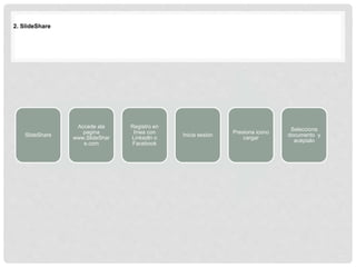 2. SlideShare
SlideShare
Accede ala
pagina
www.SlideShar
e.com
Registro en
línea con
Linkedln o
Facebook
Inicia sesión
Presiona icono
cargar
Selecciona
documento y
acéptalo
 