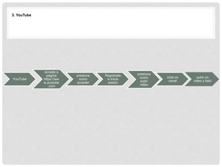 YouTube
accede a
pagina
https://ww
w.youtube
.com
presiona
icono
acceder
Regístrate
e inicia
sesión
presiona
icono
subir
video
crea un
canal
sube un
video y listo
3. YouTube
 
