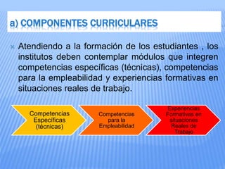 a) COMPONENTES CURRICULARES
 Atendiendo a la formación de los estudiantes , los
institutos deben contemplar módulos que integren
competencias específicas (técnicas), competencias
para la empleabilidad y experiencias formativas en
situaciones reales de trabajo.
Competencias
Específicas
(técnicas)
Competencias
para la
Empleabilidad
Experiencias
Formativas en
situaciones
Reales de
Trabajo
 