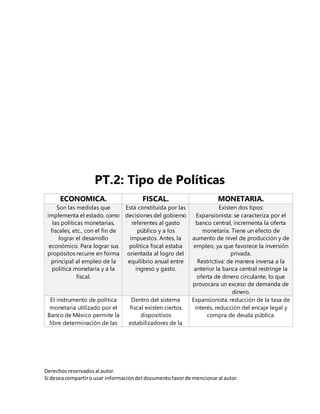Derechosreservadosal autor.
Si deseacompartiro usar informacióndel documentofavorde mencionaral autor.
PT.2: Tipo de Políticas
ECONOMICA. FISCAL. MONETARIA.
Son las medidas que
implementa el estado, como
las políticas monetarias,
fiscales, etc., con el fin de
lograr el desarrollo
económico. Para lograr sus
propósitos recurre en forma
principal al empleo de la
política monetaria y a la
fiscal.
Está constituida por las
decisiones del gobierno
referentes al gasto
público y a los
impuestos. Antes, la
política fiscal estaba
orientada al logro del
equilibrio anual entre
ingreso y gasto.
Existen dos tipos:
Expansionista: se caracteriza por el
banco central, incrementa la oferta
monetaria. Tiene un efecto de
aumento de nivel de producción y de
empleo, ya que favorece la inversión
privada.
Restrictiva: de manera inversa a la
anterior la banca central restringe la
oferta de dinero circulante, lo que
provocara un exceso de demanda de
dinero.
El instrumento de política
monetaria utilizado por el
Banco de México permite la
libre determinación de las
Dentro del sistema
fiscal existen ciertos
dispositivos
estabilizadores de la
Expansionista: reducción de la tasa de
interés, reducción del encaje legal y
compra de deuda pública.
 
