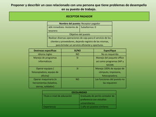 Proponer y describir un caso relacionado con una persona que tiene problemas de desempeño
en su puesto de trabajo.
RECEPTOR PAGAGOR
Nombre del puesto: Receptor pagador
Jefe inmediato: Asistente de
tesorero
Subalternos: 0
Objetivo del puesto
Realizar diversas operaciones de caja para el servicio de los
clientes y proveedores, dejando registro de las mismas,
para brindar un servicio eficiente y oportuno.
Destrezas especificas SI/NO Especifique
Idioma Ingles NO No es requerido
Manejo de programas
informáticos
SI Manejo del paquete office
así como programas SAP y
SICOIN
Operar equipos (
fotocopiadora, equipo de
oficina)
SI Manejo 100% de equipo de
cómputo, impresora,
fotocopiadora.
Operar maquinaria /o
herramientas (taladros,
sierras, soldador)
NO Las funciones del puesto no
las requieren
ESCOLARIDAD
Titulo o nivel de educación Graduado de perito contador de
preferencia con estudios
universitarios
Experiencia 1 año en puestos similares
 