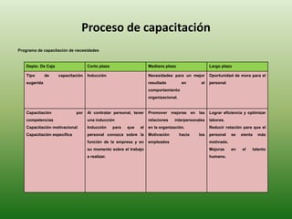 Proceso de capacitación
Depto. De Caja Corto plazo Mediano plazo Largo plazo
Tipo de capacitación
sugerida
Inducción Necesidades para un mejor
resultado en el
comportamiento
organizacional.
Oportunidad de mora para el
personal
Capacitación por
competencias
Capacitación motivacional
Capacitación específica
Al contratar personal, tener
una inducción
Inducción para que el
personal conozca sobre la
función de la empresa y en
su momento sobre el trabajo
a realizar.
Promover mejoras en las
relaciones interpersonales
en la organización.
Motivación hacia los
empleados
Lograr eficiencia y optimizar
labores.
Reducir rotación para que el
personal se sienta más
motivado.
Mejoras en el talento
humano.
Programa de capacitación de necesidades
 