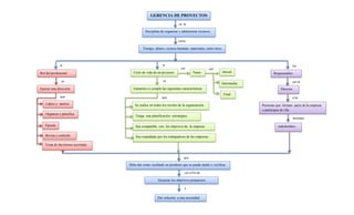 Dar solución a una necesidad
y
GERENCIA DE PROYECTOS
Alcanzar los objetivos propuestos
Disciplina de organizar y administrar recursos
Toma de decisiones acertadas
Se realice en todos los niveles de la organización
Rol del profesional
Tenga una planificación estratégica
Responsables
Tiempo, dinero, recurso humano, materiales, entre otros
es la
como
son el
Sea respaldado por los trabajadores de las empresas
Sea compatible con los objetivos de la empresa
es
sus
que
con el fin de
y las
los
que
el
Ejercer una dirección
Lidera y motiva
Organiza y planifica
Ejecuta
Revisa y controla
Ciclo de vida de un proyecto
Garantiza si cumple las siguientes características
Inicial
Intermedia
Final
Debe dar como resultado un producto que se puede medir o verificar
Fases
Director
Personas que forman parte de la empresa
o participan de ella
stakeholders
son
el
se
llamadas
que
 