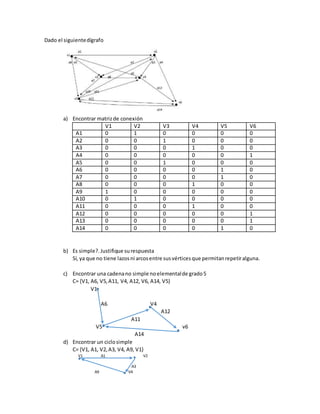 Dado el siguientedígrafo
a) Encontrar matrizde conexión
V1 V2 V3 V4 V5 V6
A1 0 1 0 0 0 0
A2 0 0 1 0 0 0
A3 0 0 0 1 0 0
A4 0 0 0 0 0 1
A5 0 0 1 0 0 0
A6 0 0 0 0 1 0
A7 0 0 0 0 1 0
A8 0 0 0 1 0 0
A9 1 0 0 0 0 0
A10 0 1 0 0 0 0
A11 0 0 0 1 0 0
A12 0 0 0 0 0 1
A13 0 0 0 0 0 1
A14 0 0 0 0 1 0
b) Es simple?.Justifique surespuesta
Sí, ya que no tiene lazosni arcosentre susvérticesque permitanrepetiralguna.
c) Encontrar una cadenano simple noelementalde grado5
C= {V1, A6, V5,A11, V4, A12, V6, A14, V5}
V1
A6 V4
A12
A11
V5 v6
A14
d) Encontrar un ciclosimple
C= {V1, A1, V2,A3, V4, A9, V1}
V1 A1 V2
A3
A9 V4
 