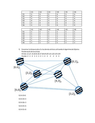 V1 V2 V3 V4 V5 V6
V1 3 4 5 4 5 4
V2 4 2 5 5 5 5
V3 3 4 3 4 4 4
V4 4 4 3 5 4 4
V5 3 4 4 5 4 5
V6 3 3 3 4 1 4
V1 V2 V3 V4 V5 V6
V1 1 1 1 1 1 1
V2 1 1 1 1 1 1
V3 1 1 1 1 1 1
V4 1 1 1 1 1 1
V5 1 1 1 1 1 1
V6 1 1 1 1 1 1
f) Encontrar la distanciade v2 a losdemásvérticesutilizandoel algoritmode Dijkstra
Ponderaciónde lasaristas
Aristas a1 a2 a3 a4 a5 a6 a7 a8 a9 a10 a11 a12 a13 a14
Ponder.2 3 4 3 2 3 4 1 4 3 2 2 4 3
V2 A V3=3
V2 A V4= 4
V2 A V6= 3
V2 A V5= 6
V2 A V1= 8
[8,4]3
[3,2]1
[0,1]0
[6,6]1
[4,3]2
[3,2]1
 