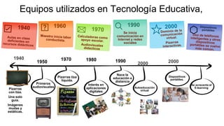 Equipos utilizados en Tecnología Educativa,
1960 1990
1940
2000
Pizarras
con tiza.
Una solo
guía.
Imágenes
mudas y
estáticas.
1950
1970 1980 1990
Primeros
audiovisuales
Pizarras tiza
líquida.
Interés en
aplicaciones
digitales
Se inicia
comunicación en
Internet y redes
sociales
Nace la
educación a
distancia
Autoeducación
virtual
2000
Dispositivos
portátiles.
Se acrecenta el
E-learning
 