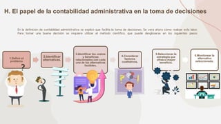 En la definición de contabilidad administrativa se explicó que facilita la toma de decisiones. Se verá ahora cómo realizar esta labor.
Para tomar una buena decisión se requiere utilizar el método científico, que puede desglosarse en los siguientes pasos:
H. El papel de la contabilidad administrativa en la toma de decisiones
1.Definir el
problema
2.Identificar
alternativas.
3.Identificar los costos
y beneficios
relacionados con cada
una de las alternativas
factibles.
4.Considerar
factores
cualitativos.
5.Seleccionar la
estrategia que
ofrezca mayor
beneficio.
6.Monitorear la
alternativa
seleccionada.
 